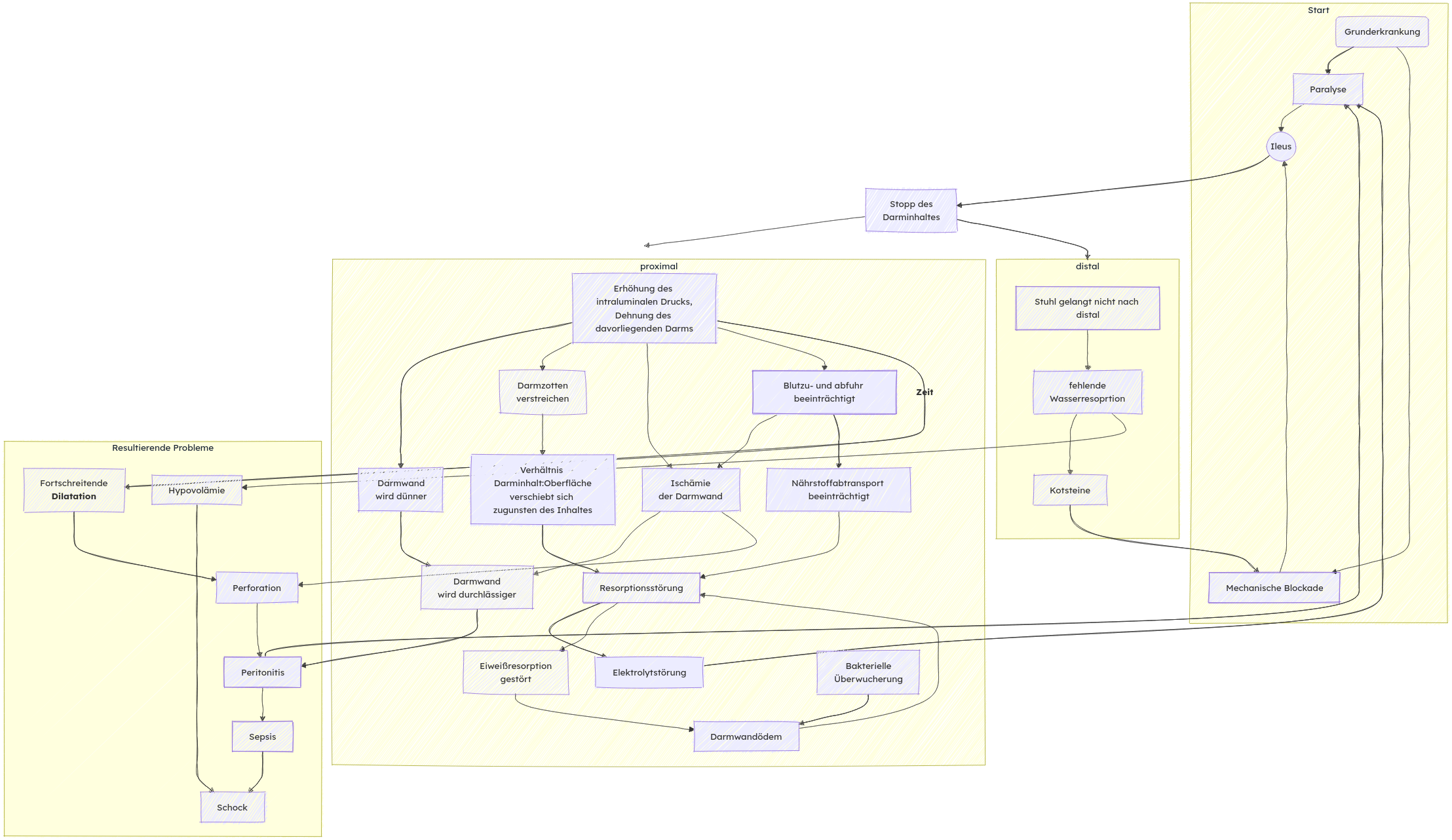 ../../_images/ABD_Ileus_IMG_Pathophysiologie-mermaid.png
