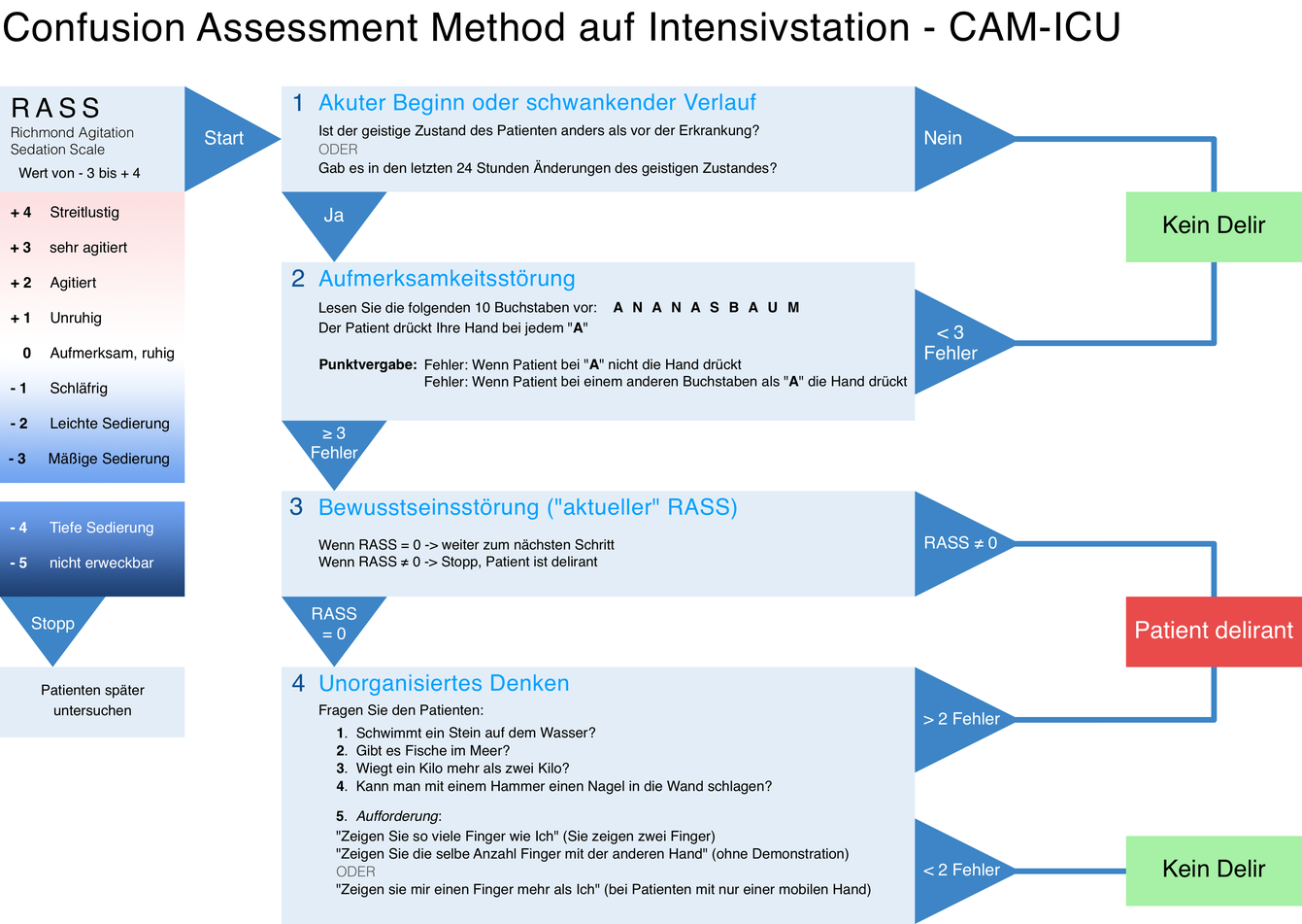 ../../_images/Flowchart_CAM-ICU_in_German.001341px.png